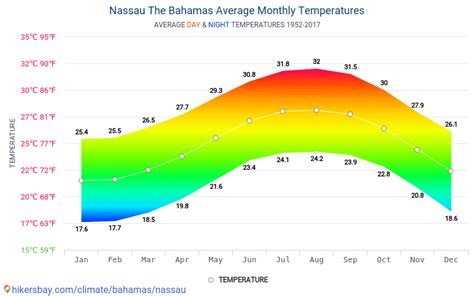 nassau temperatures by month.